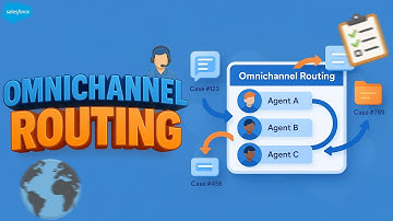 Omnichannel Routing Queue Based | Omnichannel Routing Configurations