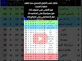جدول ترتيب الدوري المصري بعد انتهاء مبارياتالسبت فوز الأهلي على الجونه مباريات اليوم سموحه و الزمالك جدول ترتيب الدوري المصري بعد انتهاء مبارياتالسبت فوز الأهلي على الجونه مباريات اليوم سموحه و الزمالك
