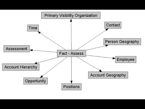 OBIEE - (Identifying a Fact Table)Calculations on Fact table