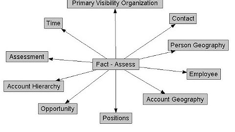 OBIEE - (Identifying a Fact Table)Calculations on Fact table