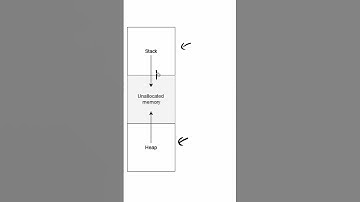 Memory Management in C #cprogramming