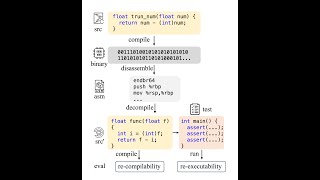 LLM4Decompile: Decompiling Binary Code with Large Language Models