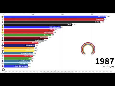 Tüm zamanlar Süper Lig puan tablosu. (1959-2021)