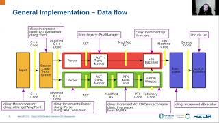 Compiler Research (4 Mar 2021) - Cling’s CUDA Backend: Interactive GPU development with CUDA C++