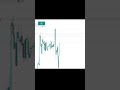 TP aate aate reh gaya... Market ne SL hit kar diya. 📉 Next setup, next opportunity!