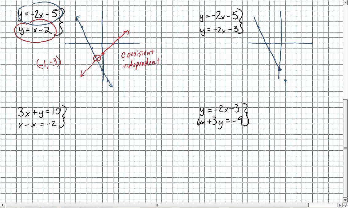 5 MInute Math: Solving systems by Graphing (consistent vs inconsistent ...