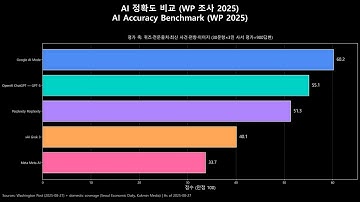 가장 정확한 AI는 누구? 구글 vs 챗GPT vs 퍼플렉시티 (WP 조사 2025) | AI Accuracy Benchmark combine long