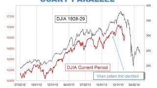 World Economy : Chart shows similarities between 1929 Stock Market Crash and Today (Feb 17, 2014)