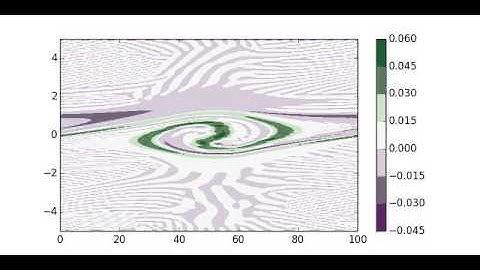 Two Stream Instability