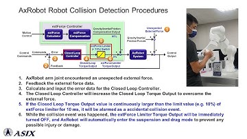ASIX AxRoBot EtherCAT Robot Collision Protection Demonstration