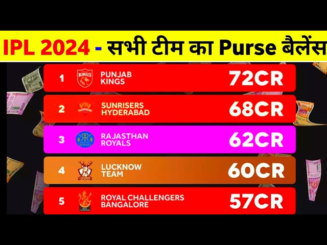IPL franchises remaining purse : CSK (48 crore) to Punjab Kings (72 crore)  - A look at franchises' remaining salary purse for mega IPL auction |  Cricket News