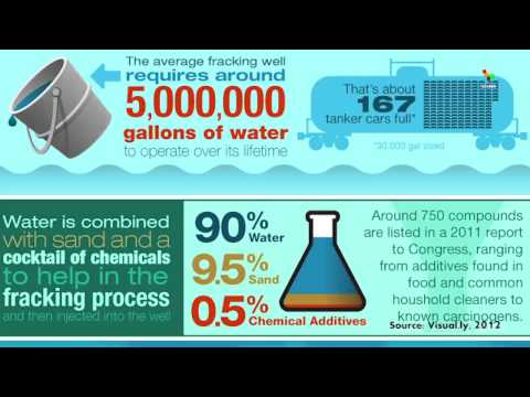 What is Fracking?