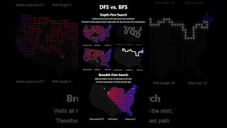 Breadth-first vs. Depth-first search #shorts