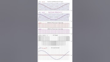 Load Current Ripple for Bipolar and Unipolar PWM #github #maths #fourierseries #harmonics