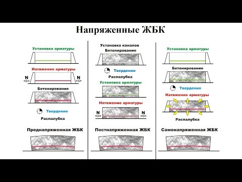 Напряженный железобетон - принцип работы, описание технологий