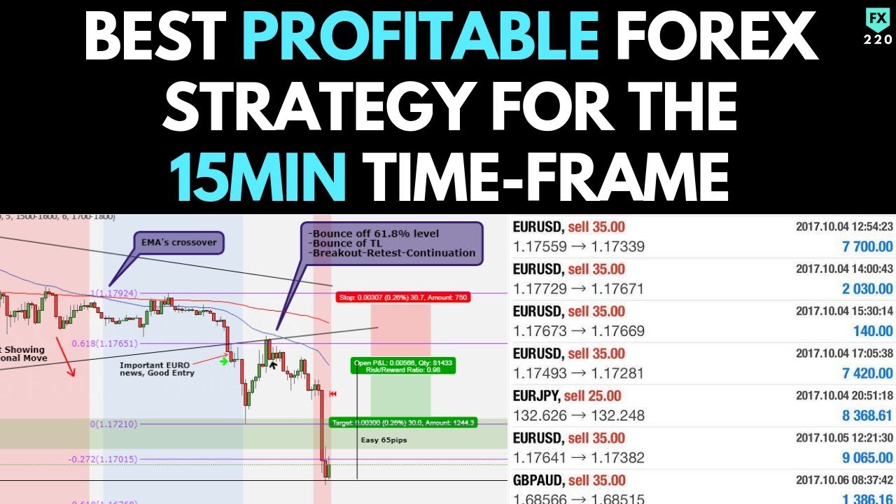 Best Profitable Forex Strategy For The 15min Time Frame Works 100 - 