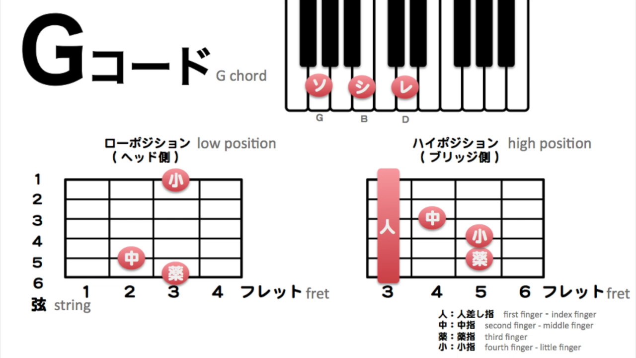 Gコードの押さえ方 Acoustic Guitar G Chord アコースティック