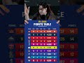 IPL 2026 points table #gtvsrr #cricket #ipl #sportsnews #cricketnews #viralnews #viralshorts #rr