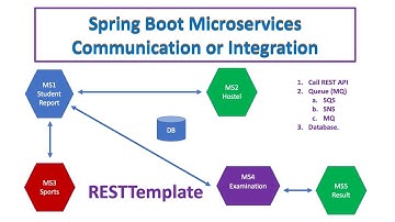 Spring Boot Tutorial | How Microserivces communicate each other | Full Hands on | RestTemplate