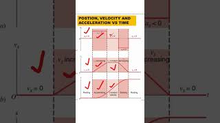 Displacement, Velocity & Acceleration Graphs Easy 🚀 | #physicsmcqs #shortsphysics #physics #shorts