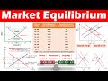 Market Dynamics and Equilibrium: Understanding Supply and Demand Interactions