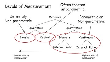 Parametric or Non-Parametric Data?
