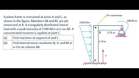 Frames: How to find support reaction, shear force, normal force, and Bending moment in frames