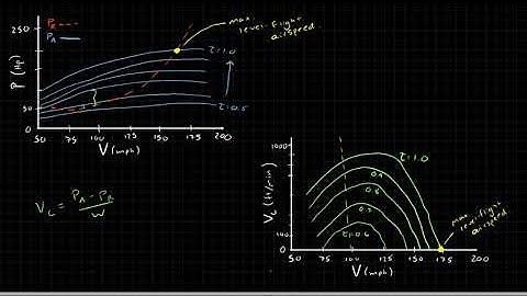 Aircraft Performance . Climb Rate . Power Available