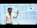 DBMS Unit 2 – Normalization Simplified | M Janardhan Sir | B.Tech CSE