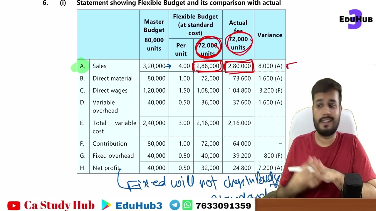 13 Question 6 Budget and Budgetary Control