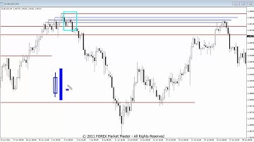 Trading The Engulfing Reversal Forex Strategy
