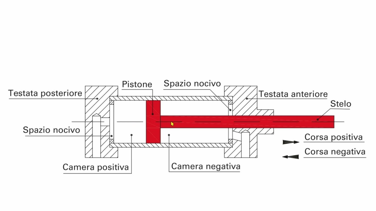 Cilindri  pneumatici  Tipologie, forze e consumo