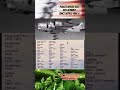Countries Bombed by USA since World War II #shorts #youtubeshorts #shortsfeed