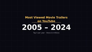 Top 5 Most Viewed Movie Trailers on YouTube (2005–2024) | 365M+ Views
