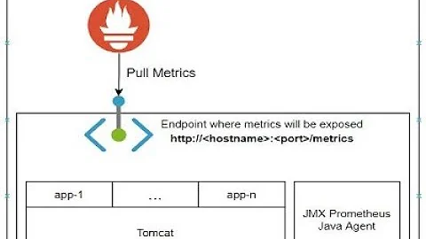 Monitor your Tomcat application using Prometheus