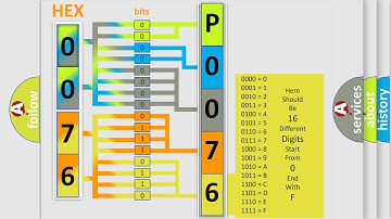 DTC Hyundai P0076 Short Explanation