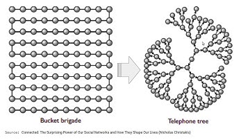 Social network analysis with R : Lecture 1 : Basic network plotting with R Igraph