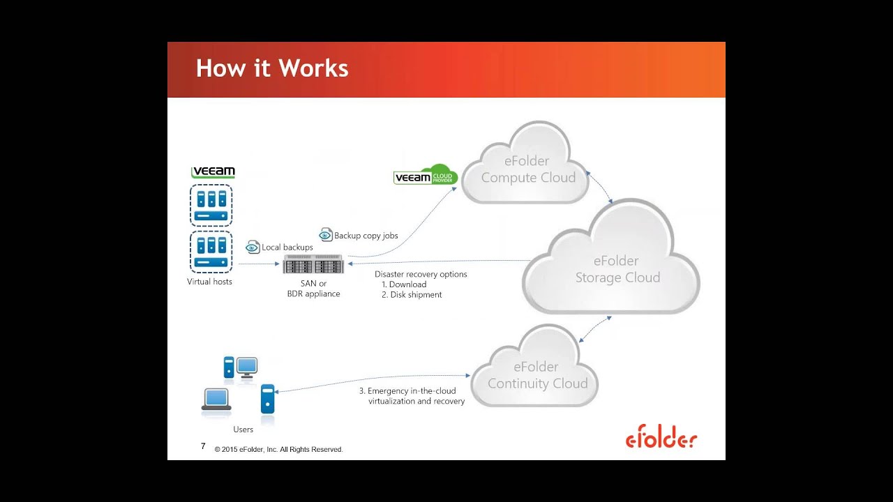 eFolder Partner Chat Webinar — How to Design a Business Continuity Plan ...