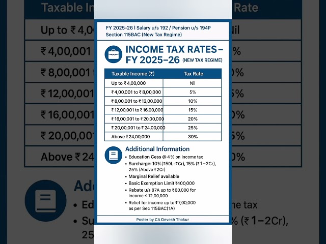 New Income Tax Slabs FY 2025-26 Explained | Section 115BAC #incometax #shorts #viral #trending #yt