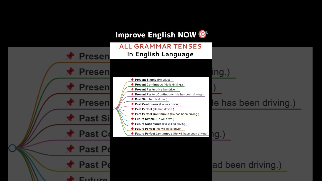 English Tenses in one slide #english #tenses #grammar #englishgrammar