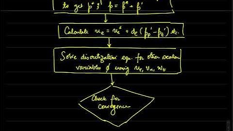 FVM Lecture 13: SIMPLE algorithm and boundary conditions