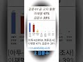 김문수 곧 고지 탈환 이재명과 8 차 근접 다 함께 Go 다함께 차차차 설운도 김문수 곧 고지 탈환 이재명과 8 차 근접 다 함께 Go 다함께 차차차 설운도