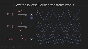 The inverse Fourier transform