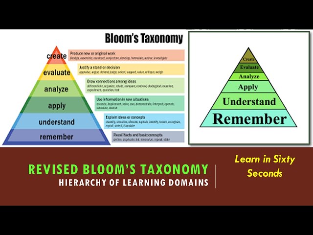 Blooms Taxonomy Levels Of Understanding Psiaaasi Take A Careful Look