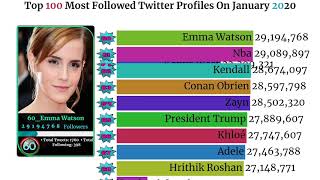 2020 Top 100 Most Followed Twitter Accounts
