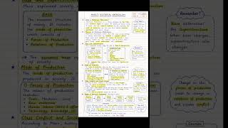 📚 Marx's Dialectical materialism & Historical Materialism | Political science #shorts