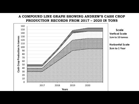 COMPOUND LINE GRAPH - YouTube