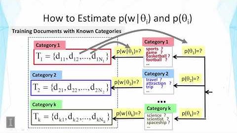 Lecture 38 — Text Categorization Generative Probabilistic Models | UIUC