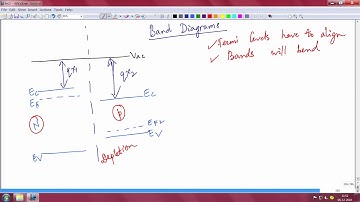 Band diagram of heterojunctions