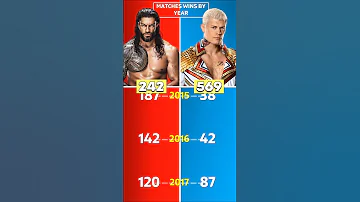 Roman Reigns Vs Cody Rhodes - Who Won Most Matches #wwe #wrestledata